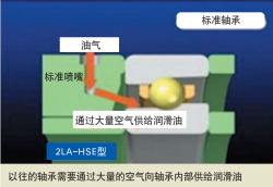 什么是環(huán)保型軸承，環(huán)保型軸承有什么優(yōu)點(diǎn)？