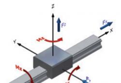 ?滾柱導軌的系統技術
